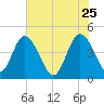 Brickyard Ferry tide chart for Monday, May 25, 2026