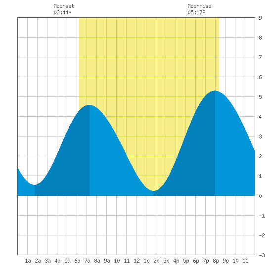Brickyard Ferry tide chart for Wednesday, May 27, 2026