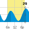 Brickyard Ferry tide chart for Friday, May 29, 2026