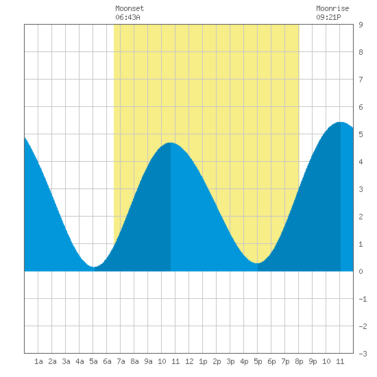 Brickyard Ferry tide chart for Saturday, May 2, 2026