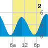 Brickyard Ferry tide chart for Saturday, May 2, 2026