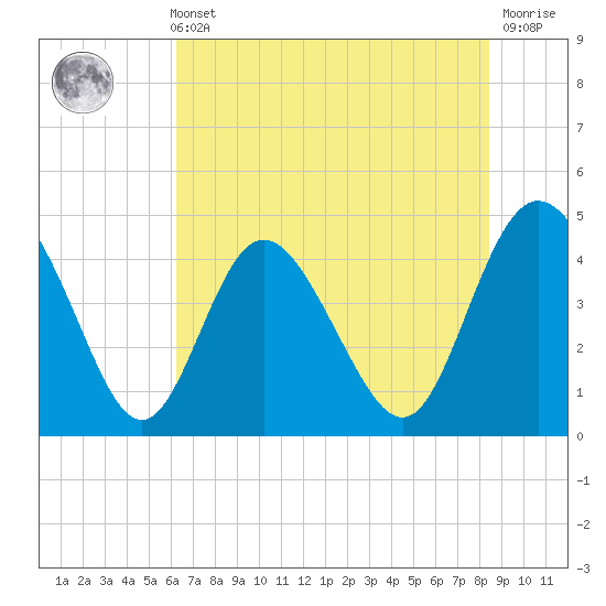 Brickyard Ferry tide chart for Sunday, May 31, 2026