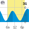 Brickyard Ferry tide chart for Sunday, May 31, 2026
