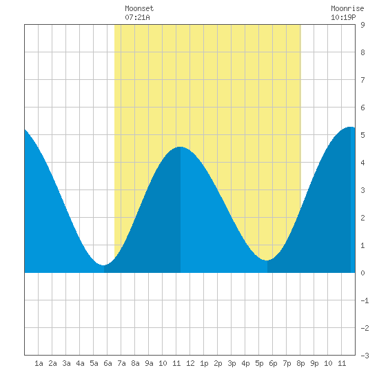 Brickyard Ferry tide chart for Sunday, May 3, 2026
