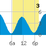 Brickyard Ferry tide chart for Sunday, May 3, 2026