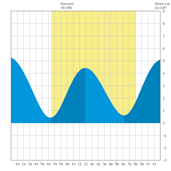 Brickyard Ferry tide chart for Monday, May 4, 2026