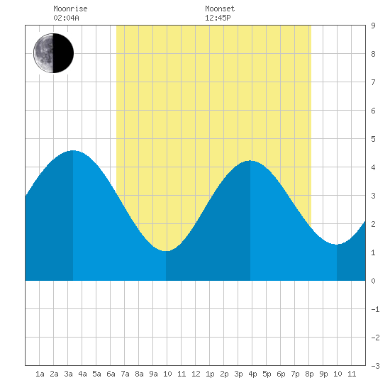 Brickyard Ferry tide chart for Saturday, May 9, 2026
