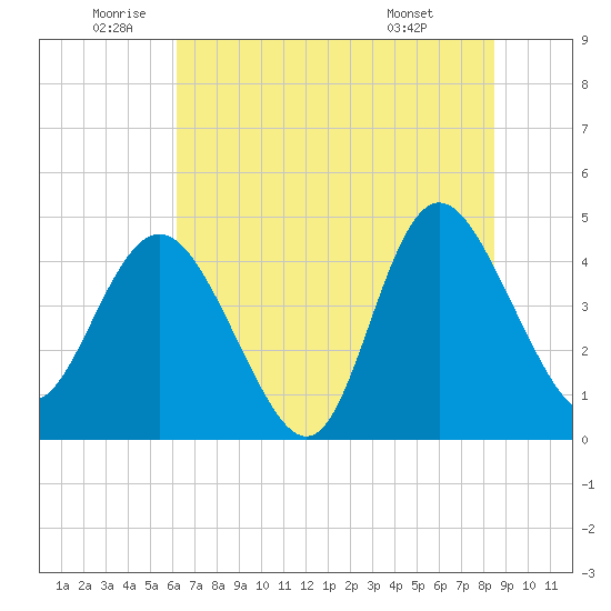 Brickyard Ferry tide chart for Wednesday, June 10, 2026