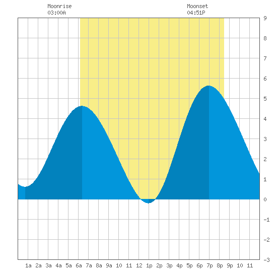 Brickyard Ferry tide chart for Thursday, June 11, 2026