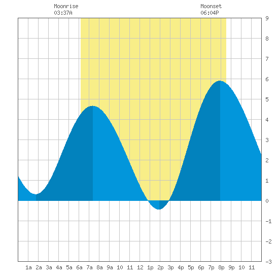 Brickyard Ferry tide chart for Friday, June 12, 2026