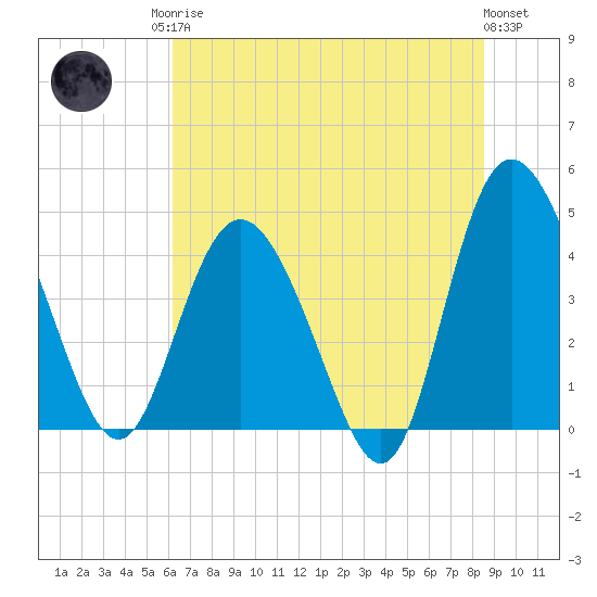 Brickyard Ferry tide chart for Sunday, June 14, 2026