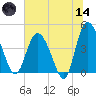Brickyard Ferry tide chart for Sunday, June 14, 2026