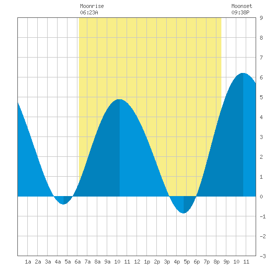 Brickyard Ferry tide chart for Monday, June 15, 2026