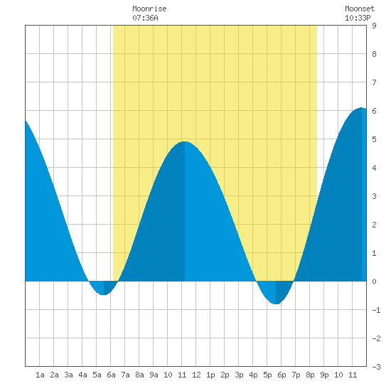 Brickyard Ferry tide chart for Tuesday, June 16, 2026