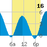 Brickyard Ferry tide chart for Tuesday, June 16, 2026