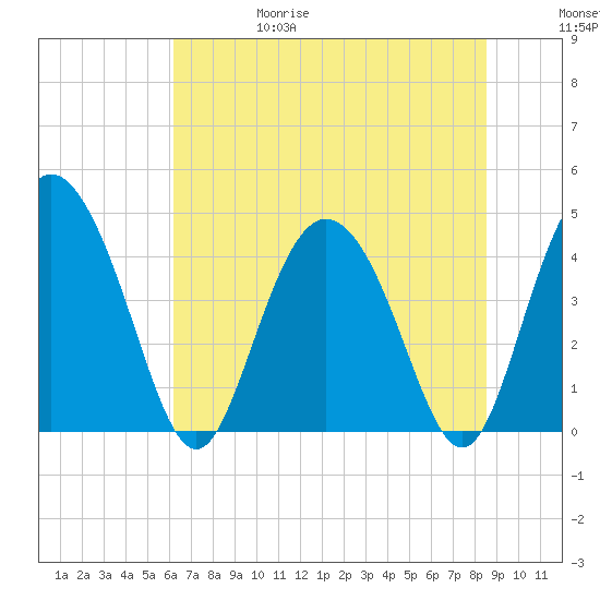 Brickyard Ferry tide chart for Thursday, June 18, 2026