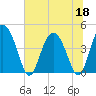 Brickyard Ferry tide chart for Thursday, June 18, 2026