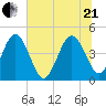 Brickyard Ferry tide chart for Sunday, June 21, 2026
