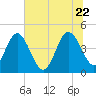 Brickyard Ferry tide chart for Monday, June 22, 2026