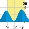 Brickyard Ferry tide chart for Tuesday, June 23, 2026