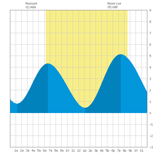 Brickyard Ferry tide chart for Thursday, June 25, 2026