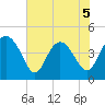 Brickyard Ferry tide chart for Friday, June 5, 2026