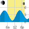 Brickyard Ferry tide chart for Monday, June 8, 2026
