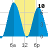 Brickyard Point tide chart for Sunday, January 10, 2021