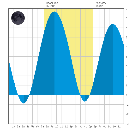 Brickyard Point tide chart for Wednesday, January 13, 2021
