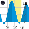 Brickyard Point tide chart for Wednesday, January 13, 2021