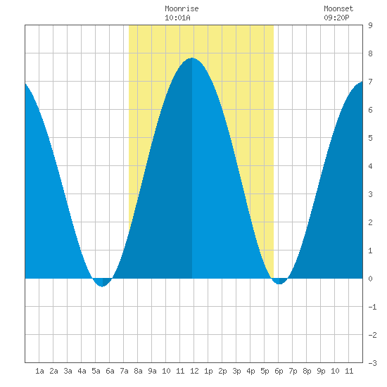 Brickyard Point tide chart for Saturday, January 16, 2021