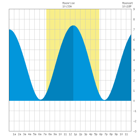 Brickyard Point tide chart for Sunday, January 17, 2021