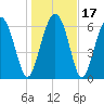 Brickyard Point tide chart for Sunday, January 17, 2021