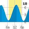 Brickyard Point tide chart for Monday, January 18, 2021