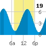 Brickyard Point tide chart for Tuesday, January 19, 2021
