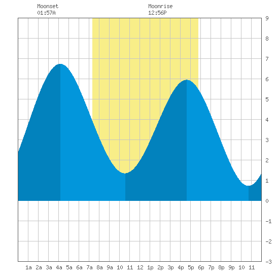 Brickyard Point tide chart for Friday, January 22, 2021