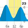 Brickyard Point tide chart for Saturday, January 23, 2021