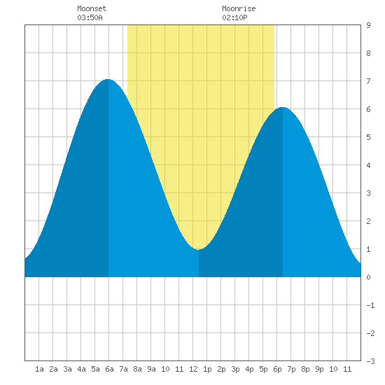 Brickyard Point tide chart for Sunday, January 24, 2021