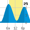 Brickyard Point tide chart for Monday, January 25, 2021