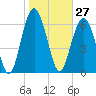 Brickyard Point tide chart for Wednesday, January 27, 2021