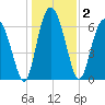 Brickyard Point tide chart for Saturday, January 2, 2021