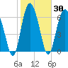 Brickyard Point tide chart for Saturday, January 30, 2021
