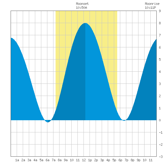 Brickyard Point tide chart for Sunday, January 3, 2021