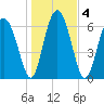 Brickyard Point tide chart for Monday, January 4, 2021