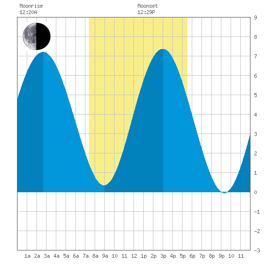 Brickyard Point tide chart for Wednesday, January 6, 2021