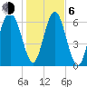 Brickyard Point tide chart for Wednesday, January 6, 2021