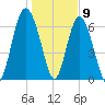 Brickyard Point tide chart for Saturday, January 9, 2021