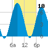 Brickyard Point tide chart for Wednesday, February 10, 2021