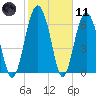 Brickyard Point tide chart for Thursday, February 11, 2021