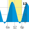 Brickyard Point tide chart for Friday, February 12, 2021